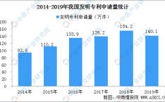 国内每万人口发明专利拥有量达133件 提前完成“十三五”规划目标（附专利数据）娱乐瓜姨吃瓜群众